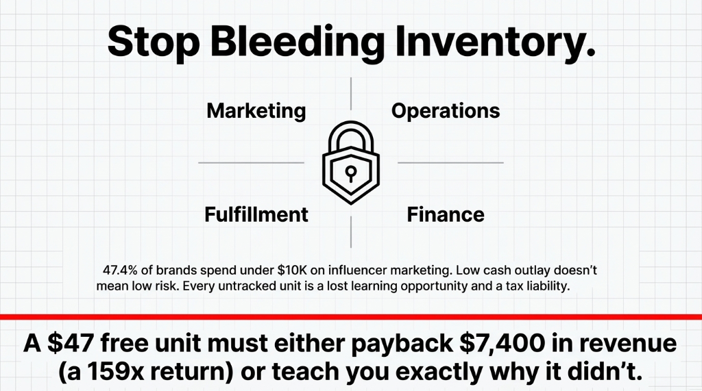 Stop Bleeding Inventory showing four connected departments Marketing Operations Fulfillment and Finance with a security lock icon in the center and a stat that 47.4 percent of brands spend under 10K on influencer marketing with the principle that a 47 dollar free unit must either payback 7400 dollars in revenue or teach you exactly why it did not