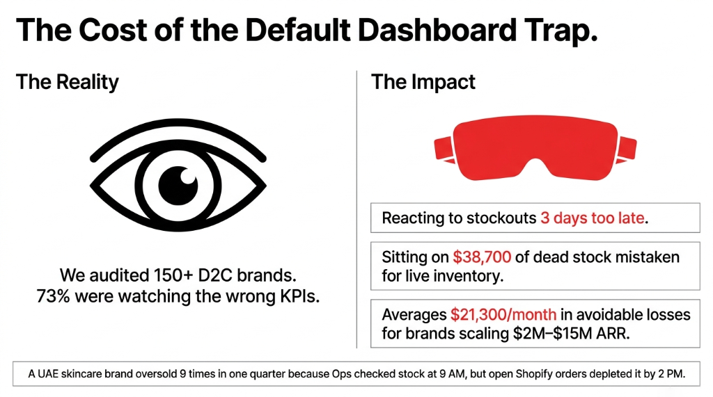 The cost of the default dashboard trap showing 73 percent of 150 plus audited D2C brands watching the wrong KPIs reacting to stockouts 3 days too late sitting on 38700 dollars of dead stock and averaging 21300 dollars per month in avoidable losses