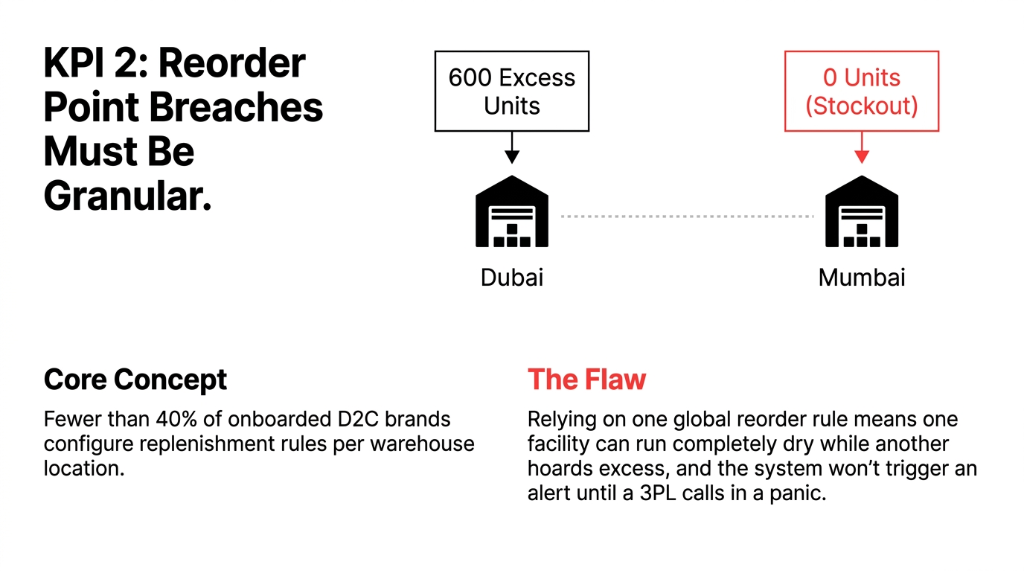 KPI 2 Reorder Point Breaches Must Be Granular showing Dubai warehouse with 600 excess units while Mumbai warehouse has 0 units stockout because fewer than 40 percent of D2C brands configure replenishment rules per warehouse location