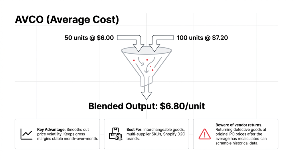 AVCO Average Cost calculation - 50 units at $6.00 and 100 units at $7.20 blend to $6.80 per unit - key advantage smooths out price volatility keeps gross margins stable - best for interchangeable goods multi-supplier SKUs Shopify D2C brands - beware of vendor returns at original PO prices after average recalculation