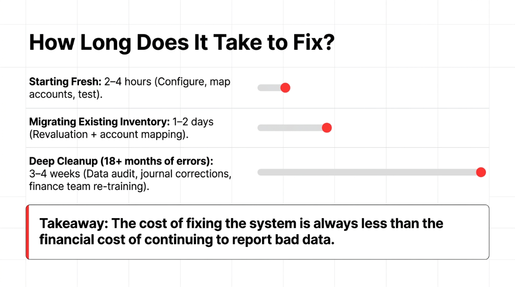 How long does it take to fix - Starting Fresh 2-4 hours configure map accounts test - Migrating Existing Inventory 1-2 days revaluation and account mapping - Deep Cleanup 18 plus months of errors 3-4 weeks data audit journal corrections finance team re-training - the cost of fixing the system is always less than the financial cost of continuing to report bad data
