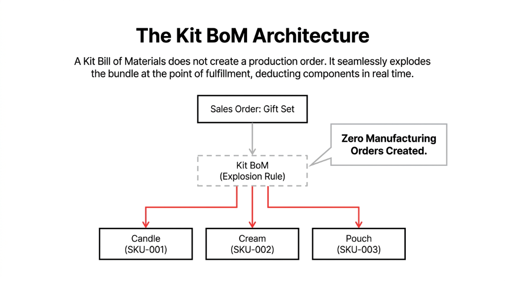 The Kit BoM Architecture - Sales Order Gift Set explodes via Kit BoM explosion rule into Candle SKU-001 Cream SKU-002 and Pouch SKU-003 with zero manufacturing orders created