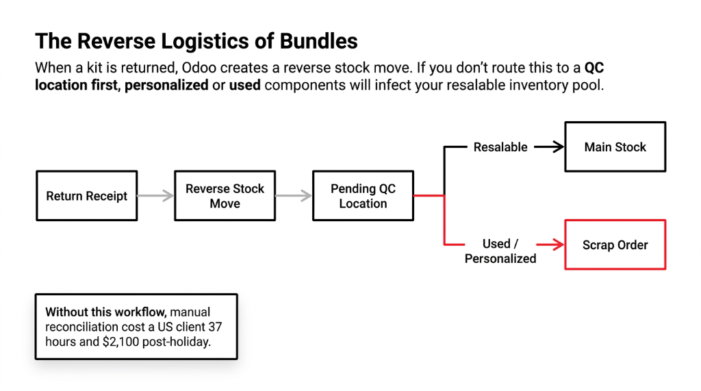 The reverse logistics of bundles - return receipt creates reverse stock move to pending QC location then splits resalable to main stock and used or personalized to scrap order