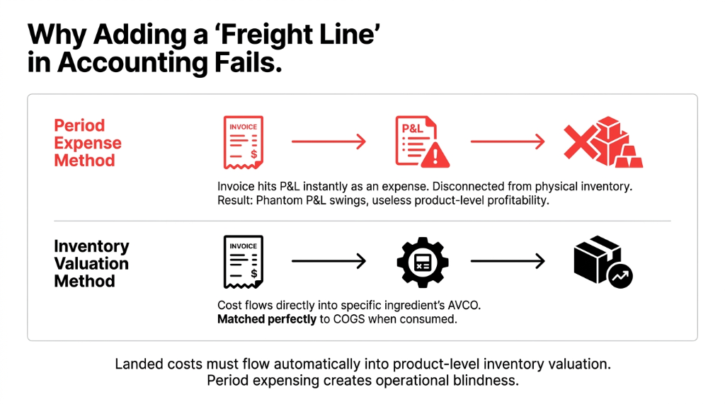 Why adding a freight line in accounting fails - period expense method creates phantom P&L swings versus inventory valuation method that flows cost directly into AVCO matched perfectly to COGS