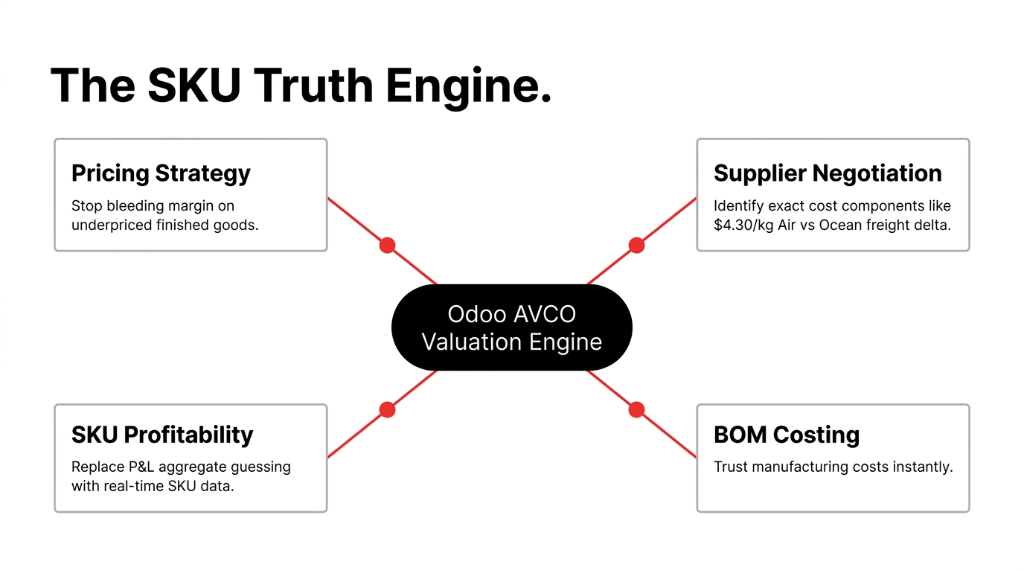 The SKU Truth Engine - Odoo AVCO Valuation Engine connecting pricing strategy supplier negotiation SKU profitability and BOM costing with real-time data