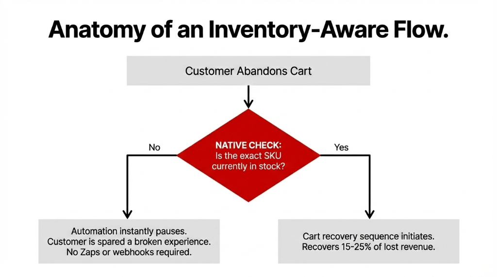 Anatomy of an Inventory-Aware Flow - flowchart showing customer abandons cart then native check asks is the exact SKU currently in stock with Yes path leading to cart recovery sequence that recovers 15-25% of lost revenue and No path pausing automation instantly to spare customer a broken experience with no Zaps or webhooks required