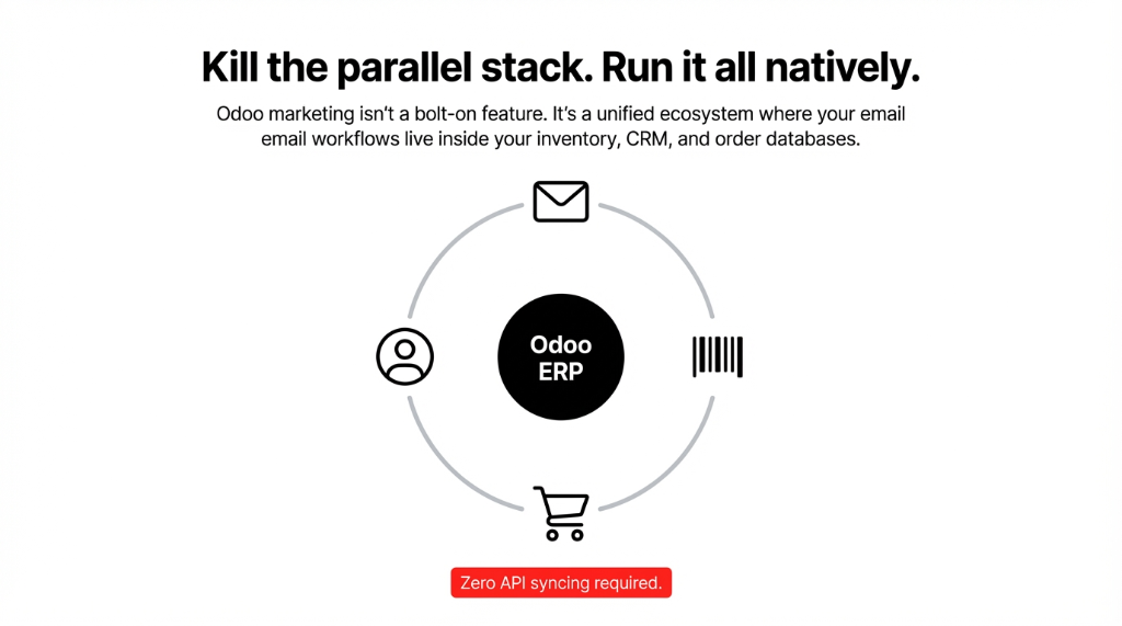 Kill the parallel stack run it all natively - Odoo marketing is not a bolt-on feature it is a unified ecosystem where email workflows live inside your inventory CRM and order databases with zero API syncing required