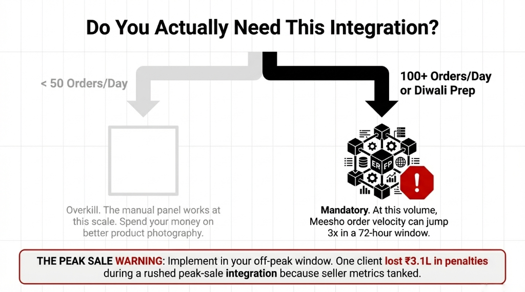 The closed-loop architecture of Odoo automation showing Odoo Core at the center of a circular flow connecting five operational modules: order sync where confirmed orders hit Odoo instantly with processing dropping from 14 minutes to 40 seconds, inventory push where WMS adjustments push instantly to Meesho with zero phantom stock, shipment sync where Delhivery and Ekart tracking maps directly back to the buyer panel, return management where reverse transfers are automatically routed to WMS for quality checks, and GST auto-reconciliation where HSN mapping cuts quarter-end accounting from 19 hours to 2 hours