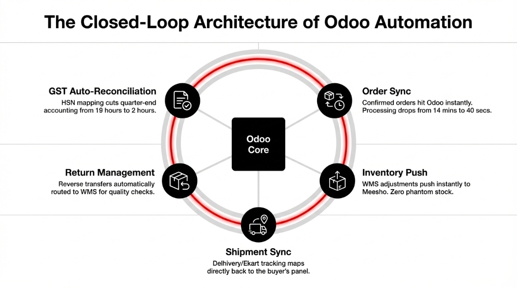 Do you actually need this integration decision tree showing two paths: less than 50 orders per day where it is overkill and the manual panel works at this scale so spend your money on better product photography versus 100 plus orders per day or Diwali prep where it is mandatory because at this volume Meesho order velocity can jump 3x in a 72-hour window with a peak sale warning to implement in your off-peak window because one client lost 3.1 lakh in penalties during a rushed peak-sale integration because seller metrics tanked