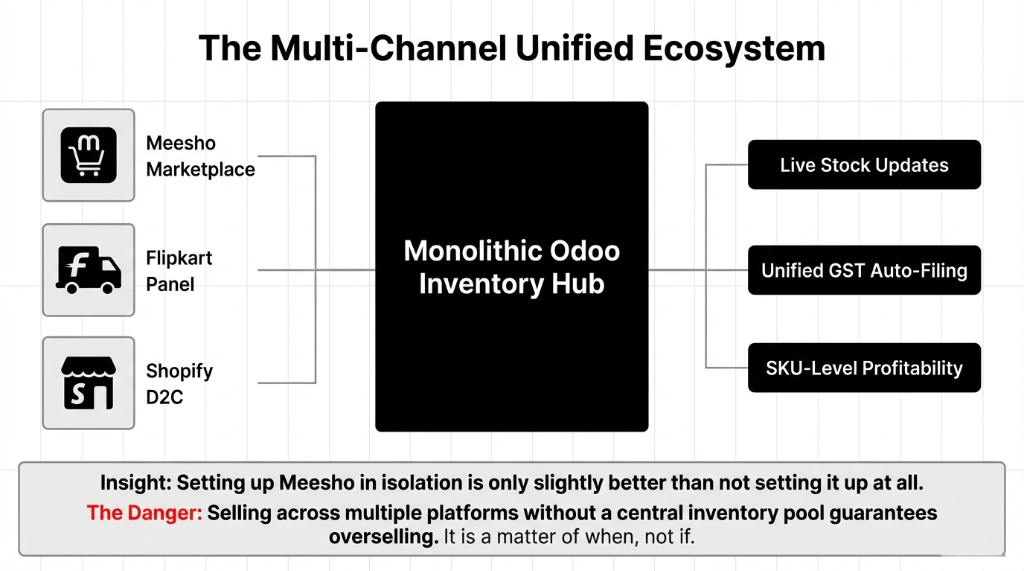 The multi-channel unified ecosystem showing Meesho Marketplace Flipkart Panel and Shopify D2C all feeding into a monolithic Odoo inventory hub which outputs live stock updates unified GST auto-filing and SKU-level profitability with an insight that setting up Meesho in isolation is only slightly better than not setting it up at all and the danger that selling across multiple platforms without a central inventory pool guarantees overselling as a matter of when not if