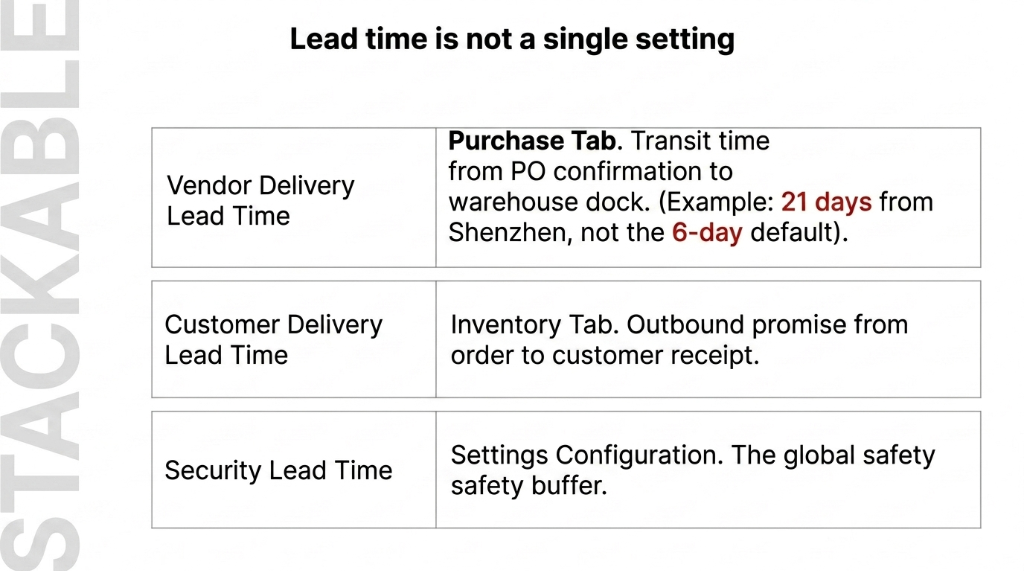 Lead time is not a single setting - Three stackable levers - Vendor Delivery Lead Time in Purchase Tab with 21 days from Shenzhen example - Customer Delivery Lead Time in Inventory Tab - Security Lead Time in Settings Configuration as global safety buffer