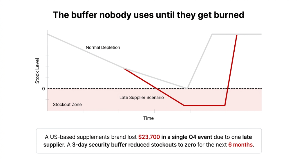 The buffer nobody uses until they get burned - Stock level chart showing normal depletion versus late supplier scenario entering stockout zone - US supplements brand lost 23700 dollars in single Q4 event and 3-day security buffer reduced stockouts to zero for 6 months