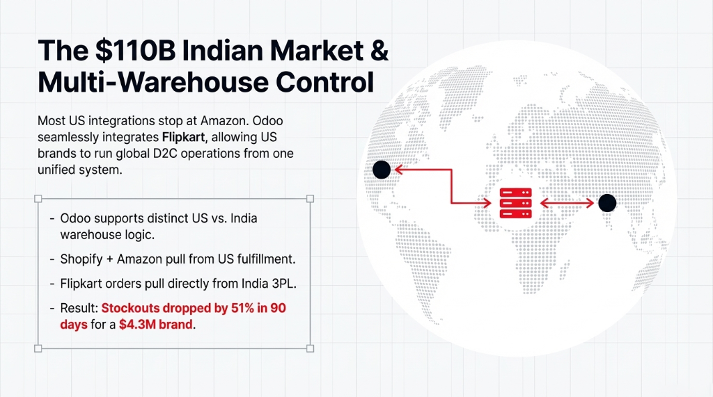 The $110B Indian Market and Multi-Warehouse Control - Odoo supports distinct US vs India warehouse logic. Shopify and Amazon pull from US fulfillment. Flipkart orders pull directly from India 3PL. Result: Stockouts dropped by 51% in 90 days for a $4.3M brand.