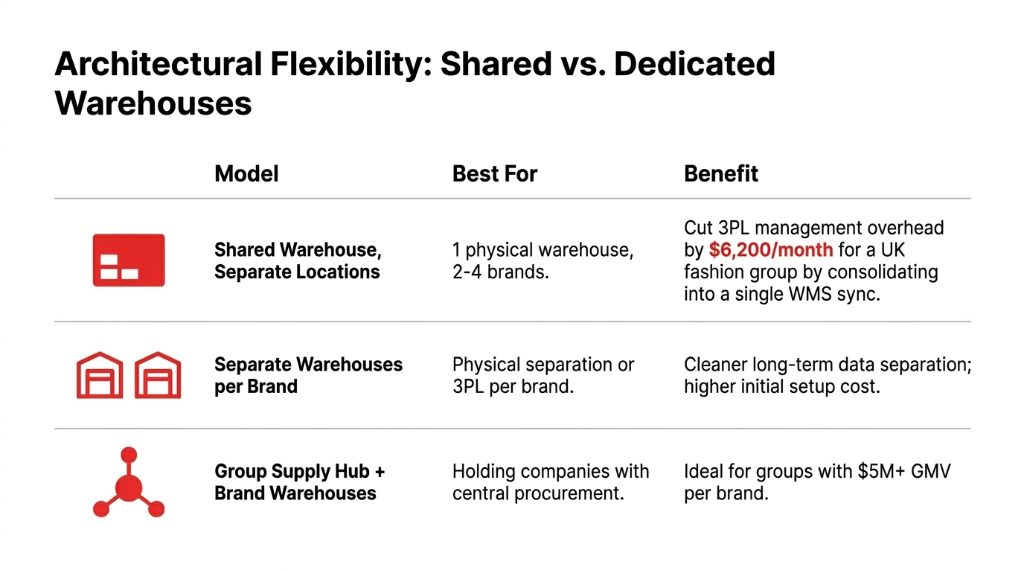 Architectural Flexibility Shared vs Dedicated Warehouses - Shared Warehouse with Separate Locations for 1 physical warehouse 2-4 brands cutting 3PL overhead by $6200 per month - Separate Warehouses per Brand for cleaner data separation - Group Supply Hub plus Brand Warehouses ideal for $5M plus GMV per brand