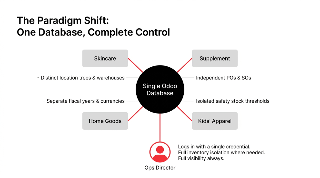 The Paradigm Shift One Database Complete Control - Single Odoo Database connecting Skincare Supplement Home Goods and Kids Apparel with distinct location trees independent POs and SOs separate fiscal years and currencies and isolated safety stock thresholds - Ops Director logs in with single credential full inventory isolation where needed full visibility always