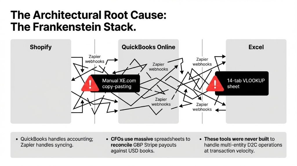 The Architectural Root Cause The Frankenstein Stack showing Shopify QuickBooks Online and Excel connected by tangled Zapier webhooks with manual XE.com copy-pasting and 14-tab VLOOKUP sheet - these tools were never built to handle multi-entity D2C operations at transaction velocity