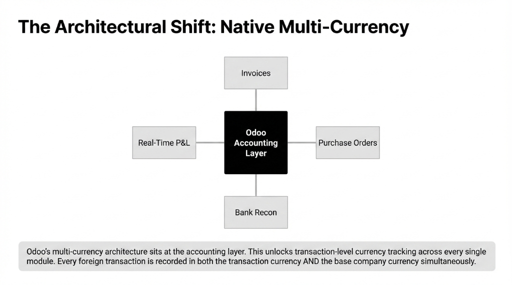 The Architectural Shift Native Multi-Currency showing Odoo Accounting Layer at center connected to Invoices Purchase Orders Bank Recon and Real-Time P and L - every foreign transaction recorded in both transaction currency and base company currency simultaneously