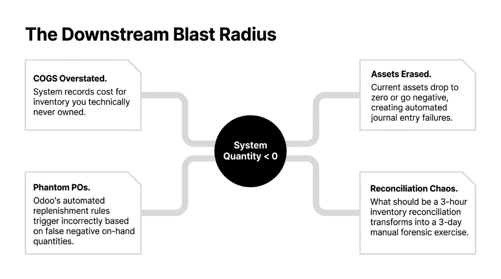 The Downstream Blast Radius when system quantity drops below zero - COGS Overstated recording cost for inventory never owned - Assets Erased with current assets dropping to zero or negative creating journal entry failures - Phantom POs with automated replenishment rules triggering incorrectly on false negative quantities - Reconciliation Chaos transforming 3-hour reconciliation into 3-day manual forensic exercise