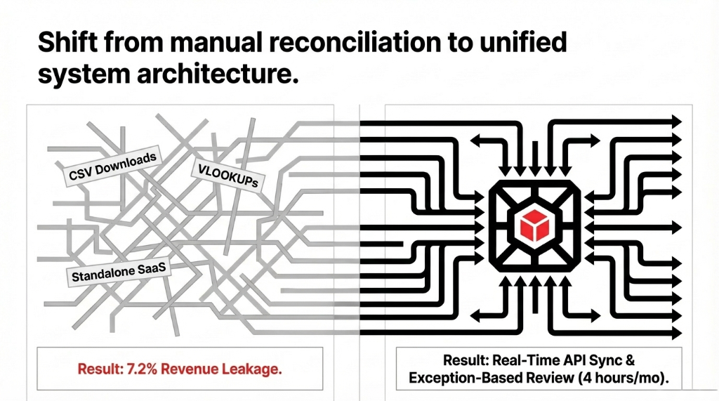 Shift from manual reconciliation to unified system architecture showing a split comparison with the left side depicting a tangled mess of CSV downloads VLOOKUPs and standalone SaaS tools resulting in 7.2 percent revenue leakage versus the right side showing a unified Odoo system with real-time API sync and exception-based review taking only 4 hours per month