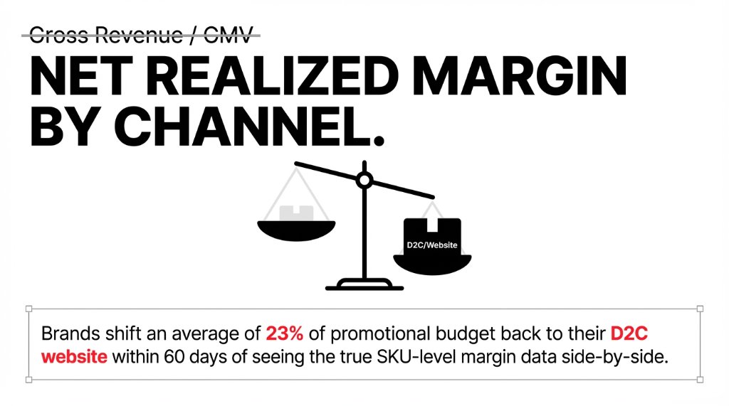 Net realized margin by channel diagram showing gross revenue and GMV crossed out in favor of net realized margin by channel with a balance scale weighing marketplace versus D2C website and a stat showing brands shift an average of 23 percent of promotional budget back to their D2C website within 60 days of seeing the true SKU-level margin data side by side
