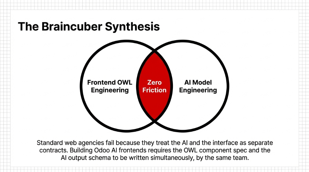The Braincuber Synthesis — Venn diagram showing Frontend OWL Engineering on the left and AI Model Engineering on the right overlapping in the center with Zero Friction highlighted in red, explaining that standard web agencies fail because they treat the AI and the interface as separate contracts while building Odoo AI frontends requires the OWL component spec and the AI output schema to be written simultaneously by the same team