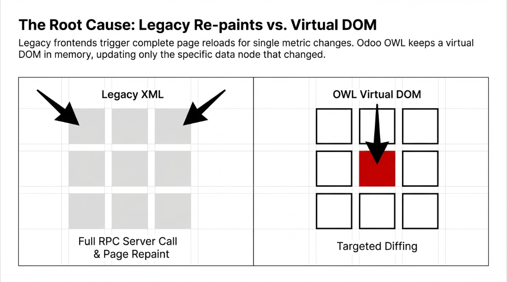 The Root Cause Legacy Re-paints vs Virtual DOM — comparison showing Legacy XML on the left with full RPC Server Call and Page Repaint where entire grid sections get re-rendered highlighted in gray versus OWL Virtual DOM on the right with Targeted Diffing where only the single changed data node gets updated highlighted in red, illustrating how legacy frontends trigger complete page reloads for single metric changes while Odoo OWL keeps a virtual DOM in memory updating only the specific data node that changed