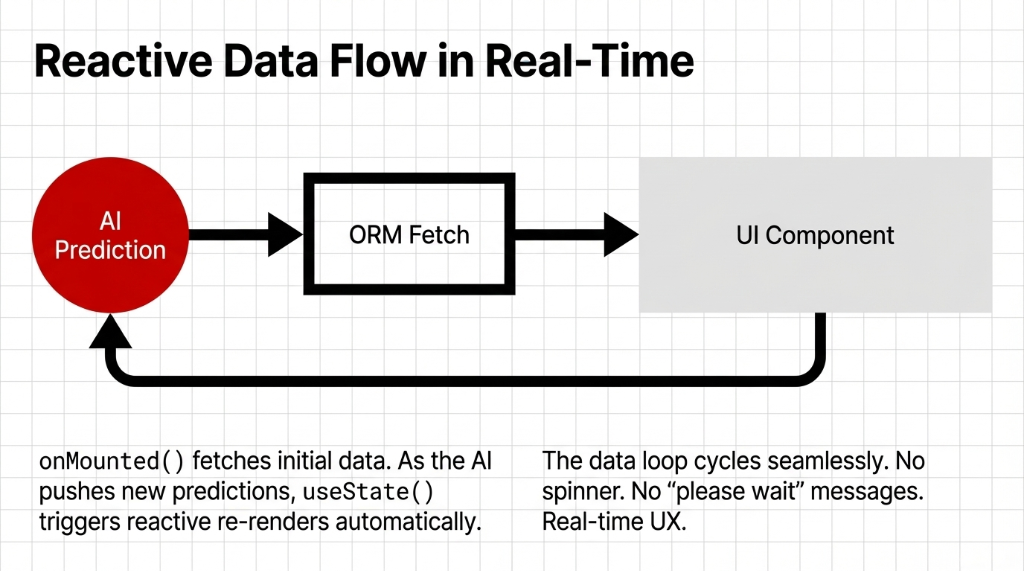 Reactive Data Flow in Real-Time — flow diagram showing AI Prediction in a red circle flowing to ORM Fetch in a black box flowing to UI Component in a gray box, with onMounted() fetching initial data and as the AI pushes new predictions useState() triggers reactive re-renders automatically, creating a data loop that cycles with no spinner no please wait messages and real-time UX