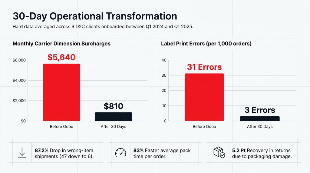 30-day operational transformation data averaged across 9 D2C clients between Q1 2024 and Q1 2025 - monthly carrier dimension surcharges dropped from $5,640 to $810, label print errors dropped from 31 to 3 per 1000 orders, 87.2% drop in wrong-item shipments, 83% faster average pack time, 5.2 point recovery in returns due to packaging damage