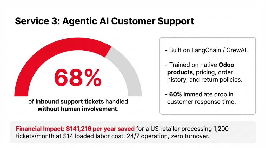 Service 3: Agentic AI Customer Support. 68% of inbound support tickets handled without human involvement. Built on LangChain/CrewAI, trained on native Odoo products, pricing, order history, and return policies. 60% immediate drop in customer response time. Financial Impact: $141,216 per year saved for a US retailer processing 1,200 tickets/month at $14 loaded labor cost. 24/7 operation, zero turnover.