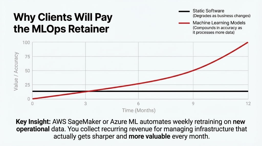 Why Clients Will Pay the MLOps Retainer: Static Software (flat line, degrades as business changes) vs Machine Learning Models (exponential curve, compounds in accuracy as it processes more data) over 12 months. AWS SageMaker or Azure ML automates weekly retraining on new operational data. You collect recurring revenue for managing infrastructure that gets more valuable every month.