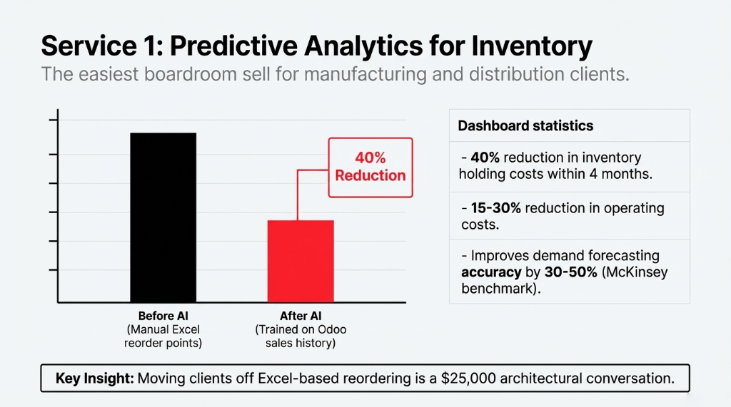 Service 1: Predictive Analytics for Inventory. Before AI (manual Excel reorder points) vs After AI (trained on Odoo sales history) showing 40% reduction. Dashboard statistics: 40% reduction in inventory holding costs within 4 months, 15-30% reduction in operating costs, demand forecasting accuracy improved by 30-50% (McKinsey). Moving clients off Excel-based reordering is a $25,000 architectural conversation.