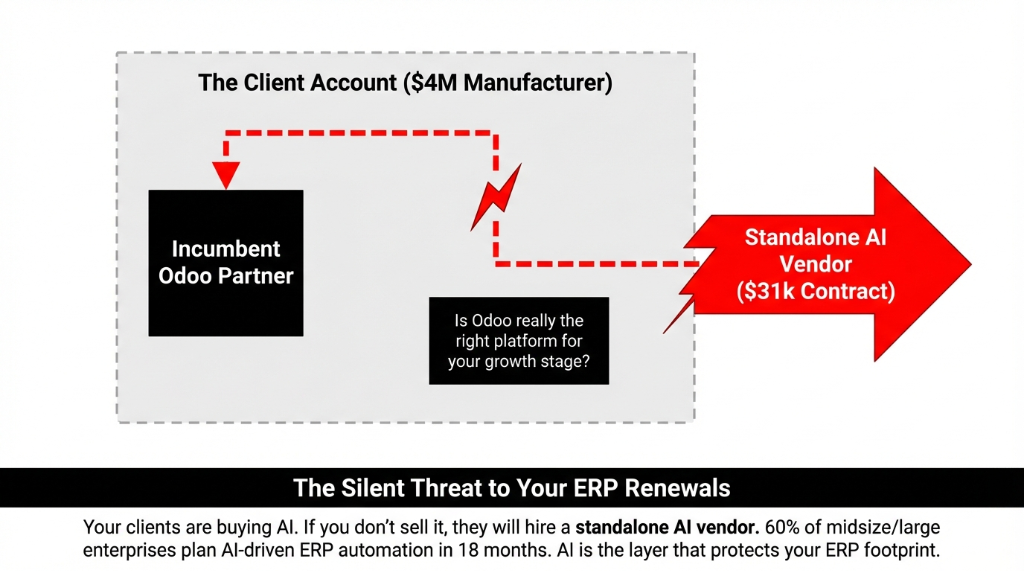 The Silent Threat to Your ERP Renewals: A $4M Manufacturer client account showing the Incumbent Odoo Partner losing ground to a Standalone AI Vendor with a $31k contract. 60% of midsize/large enterprises plan AI-driven ERP automation in 18 months. AI is the layer that protects your ERP footprint.