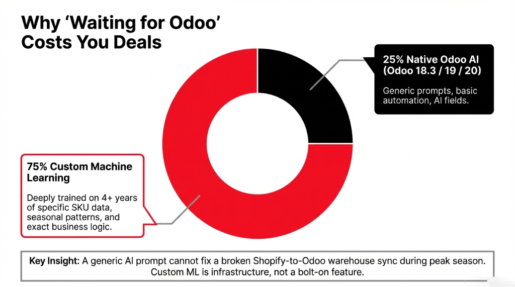Why Waiting for Odoo Costs You Deals: 75% Custom Machine Learning deeply trained on 4+ years of specific SKU data, seasonal patterns, and exact business logic vs 25% Native Odoo AI (Odoo 18.3/19/20) covering generic prompts, basic automation, AI fields. A generic AI prompt cannot fix a broken Shopify-to-Odoo warehouse sync during peak season.