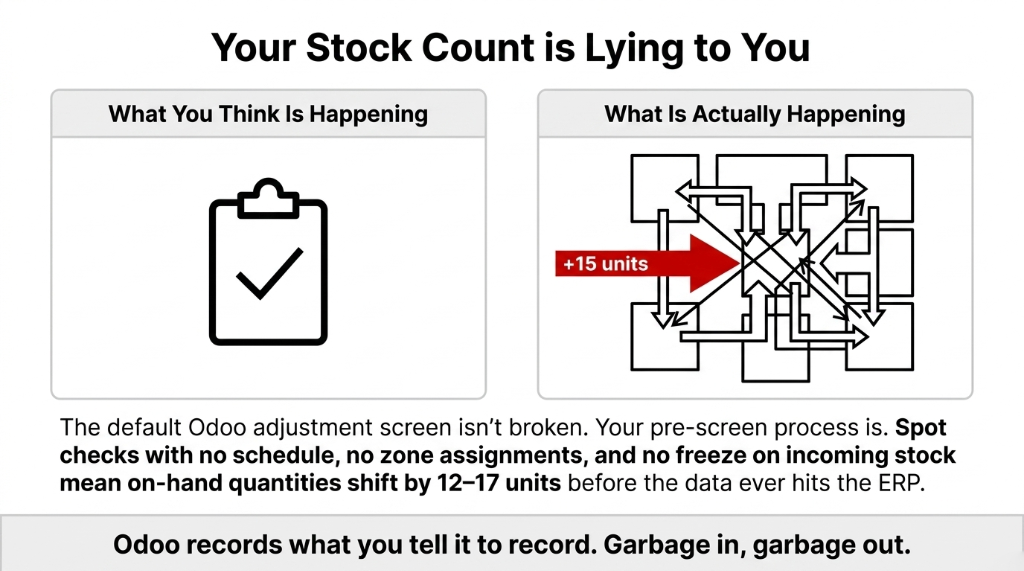 Your stock count is lying to you showing what you think is happening versus what is actually happening with 15 units shifting during spot checks with no schedule no zone assignments and no freeze on incoming stock