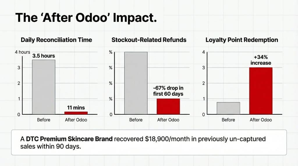 The After Odoo Impact showing three bar charts: daily reconciliation time dropping from 3.5 hours to 11 minutes, stockout-related refunds dropping 67 percent in first 60 days, and loyalty point redemption increasing 34 percent with a DTC premium skincare brand recovering 18900 dollars per month in previously un-captured sales within 90 days