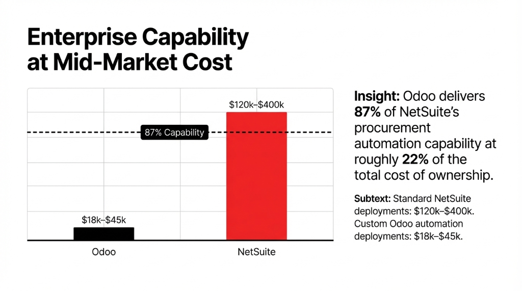 Enterprise capability at mid-market cost chart comparing Odoo at 18k to 45k versus NetSuite at 120k to 400k showing Odoo delivers 87 percent of NetSuite procurement automation capability at roughly 22 percent of the total cost of ownership