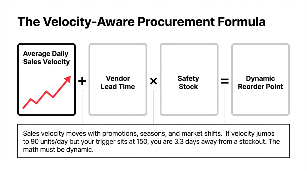 The velocity-aware procurement formula showing average daily sales velocity plus vendor lead time multiplied by safety stock equals dynamic reorder point with a note that if velocity jumps to 90 units per day but your trigger sits at 150 you are 3.3 days away from a stockout
