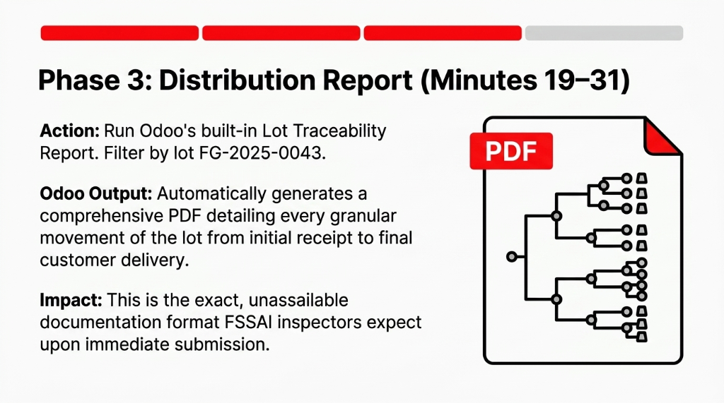 Phase 3 Distribution Report Minutes 19 to 31 showing Odoo Lot Traceability Report generating comprehensive PDF detailing every granular movement from initial receipt to final customer delivery in the exact format FSSAI inspectors expect