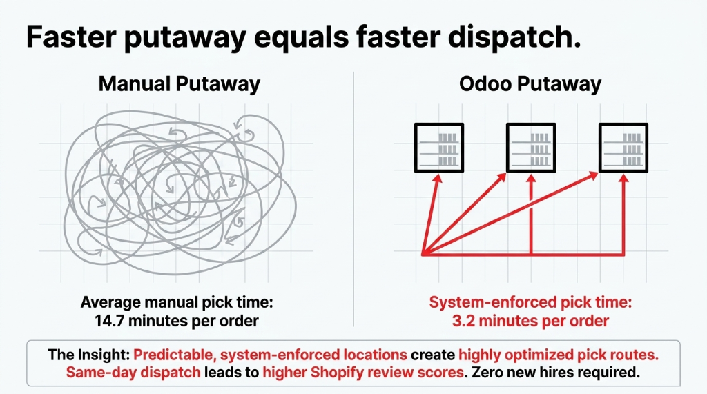 Faster putaway equals faster dispatch - Manual Putaway shows chaotic tangled pick routes averaging 14.7 minutes per order - Odoo Putaway shows organized system-enforced routes averaging 3.2 minutes per order - predictable system-enforced locations create highly optimized pick routes leading to same-day dispatch and higher Shopify review scores with zero new hires required