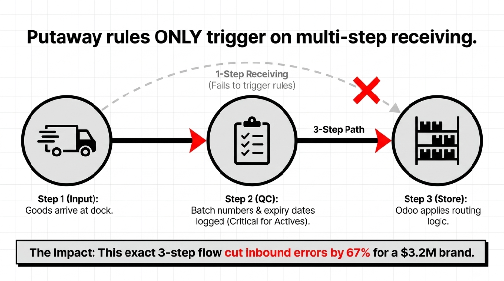 Putaway rules ONLY trigger on multi-step receiving - 1-step receiving fails to trigger rules - 3-step path goes from Step 1 Input goods arrive at dock to Step 2 QC batch numbers and expiry dates logged to Step 3 Store where Odoo applies routing logic - this exact 3-step flow cut inbound errors by 67 percent for a 3.2M brand