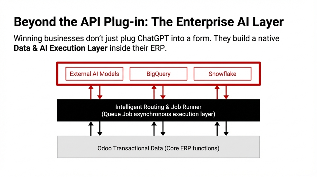 Beyond the API Plug-in: The Enterprise AI Layer — architecture diagram showing Odoo Transactional Data at the base with Core ERP functions, connected upward through an Intelligent Routing and Job Runner layer which is the Queue Job asynchronous execution layer, which then connects to External AI Models, BigQuery, and Snowflake at the top, illustrating how winning businesses build a native Data and AI Execution Layer inside their ERP rather than just plugging ChatGPT into a form