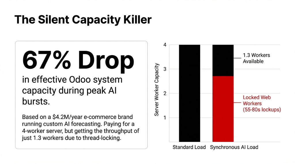 The Silent Capacity Killer — showing a 67% drop in effective Odoo system capacity during peak AI bursts, with a bar chart comparing Standard Load at full 4-worker capacity versus Synchronous AI Load where locked web workers from 55-80 second lockups leave only 1.3 workers available, based on a $4.2M/year e-commerce brand running custom AI forecasting