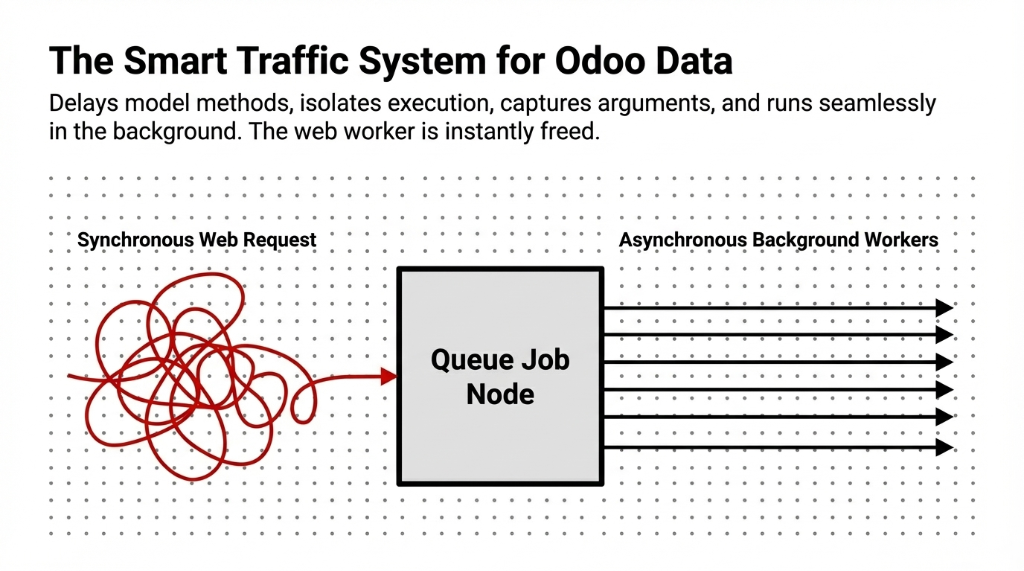 The Smart Traffic System for Odoo Data — showing tangled synchronous web requests entering a Queue Job Node which then distributes work to multiple parallel asynchronous background workers, illustrating how the module delays model methods, isolates execution, captures arguments, and runs in the background while the web worker is instantly freed