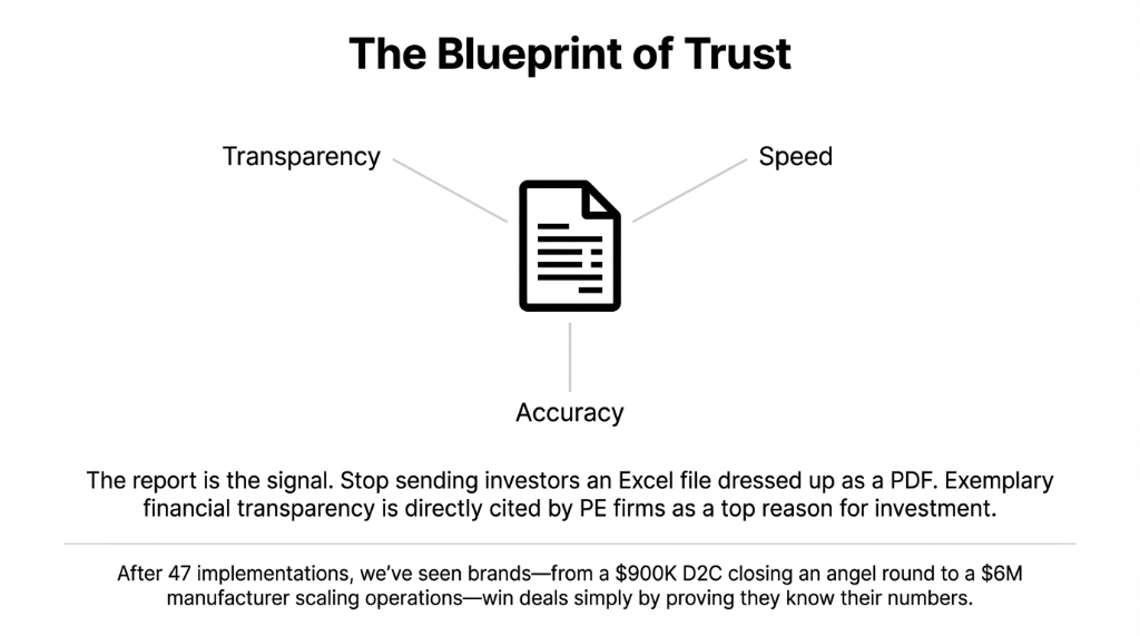 The blueprint of trust showing transparency speed and accuracy connecting to a report document icon with the message stop sending investors an Excel file dressed up as a PDF and exemplary financial transparency is directly cited by PE firms as a top reason for investment after 47 implementations helping brands from a 900K D2C closing an angel round to a 6M manufacturer scaling operations