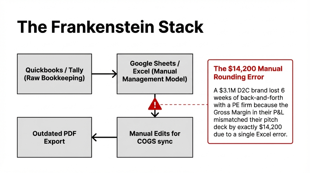The Frankenstein Stack showing QuickBooks or Tally for raw bookkeeping flowing into Google Sheets or Excel for manual management model then into manual edits for COGS sync with warning icon and finally into outdated PDF export with a callout showing a 3.1M D2C brand lost 6 weeks of back-and-forth with a PE firm because gross margin in their P and L mismatched their pitch deck by exactly 14200 dollars due to a single Excel error