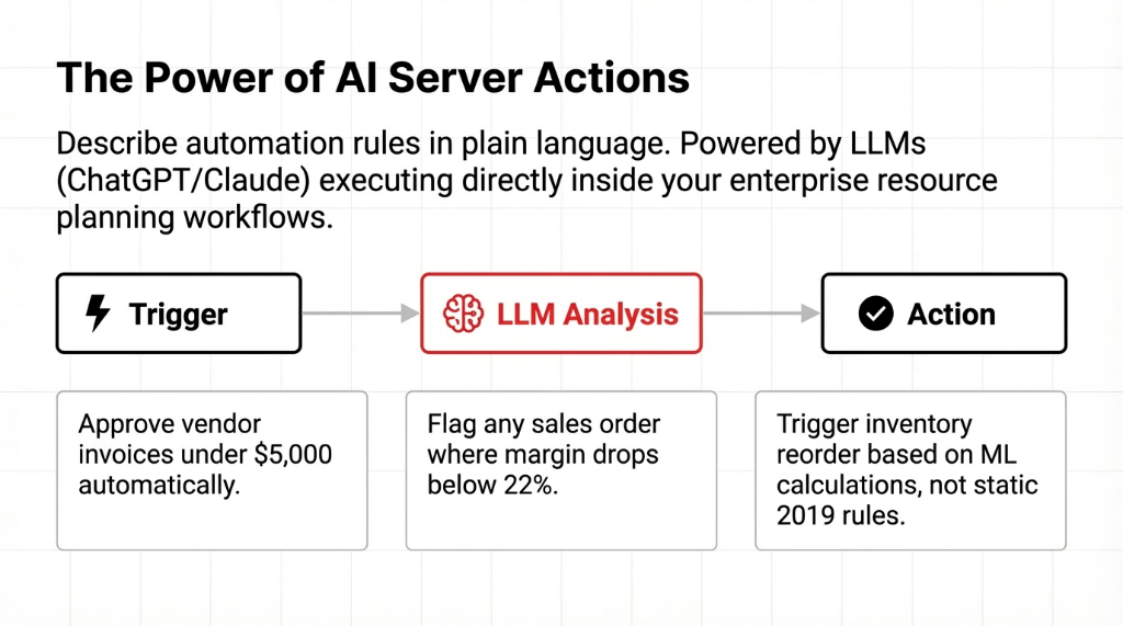 The power of AI server actions showing a three-step workflow where a trigger activates LLM analysis by ChatGPT or Claude which then executes an action, with examples of auto-approving vendor invoices under $5,000, flagging sales orders with margins below 22 percent, and triggering ML-based inventory reorders instead of static 2019 rules