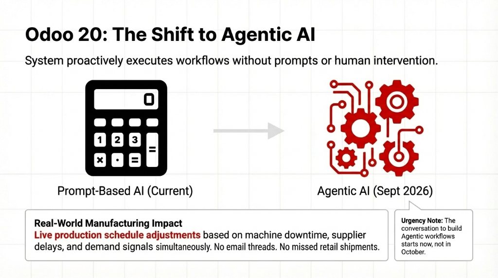 Odoo 20 the shift to agentic AI showing prompt-based AI current evolving to agentic AI in September 2026, with a calculator icon transitioning to interconnected gears, highlighting real-world manufacturing impact with live production schedule adjustments and an urgency note that the conversation to build agentic workflows starts now not in October