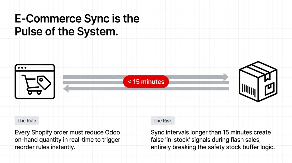 E-commerce sync is the pulse of the system - Shopify to Odoo sync must be under 15 minutes
