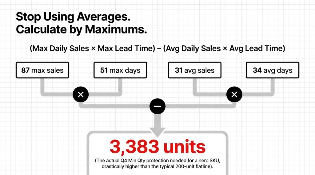 Stop using averages - calculate safety stock by maximums formula showing 3,383 units needed for Q4 hero SKU