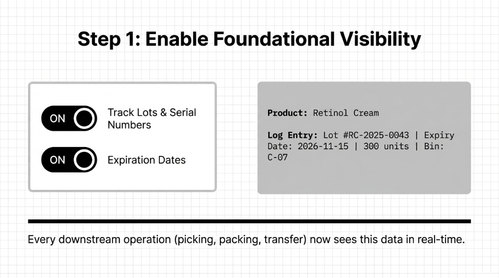 Step 1 Enable Foundational Visibility showing Track Lots and Serial Numbers and Expiration Dates toggles set to ON with a product example of Retinol Cream Lot RC-2025-0043 Expiry Date 2026-11-15 300 units Bin C-07 making every downstream operation see this data in real-time